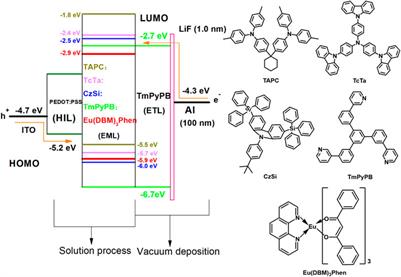 High-efficiency solution-processed OLED based on trivalent europium complex by modifying the composition of the multiple-host system